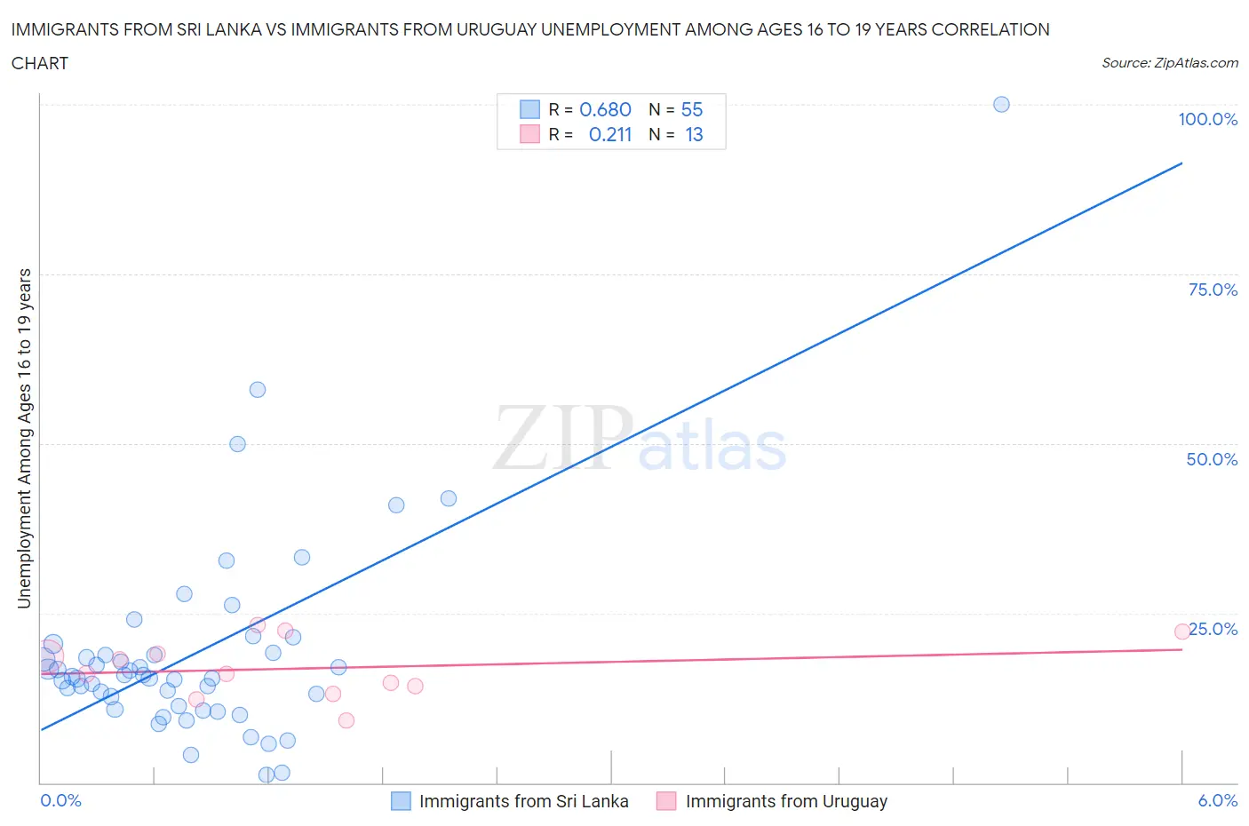 Immigrants from Sri Lanka vs Immigrants from Uruguay Unemployment Among Ages 16 to 19 years