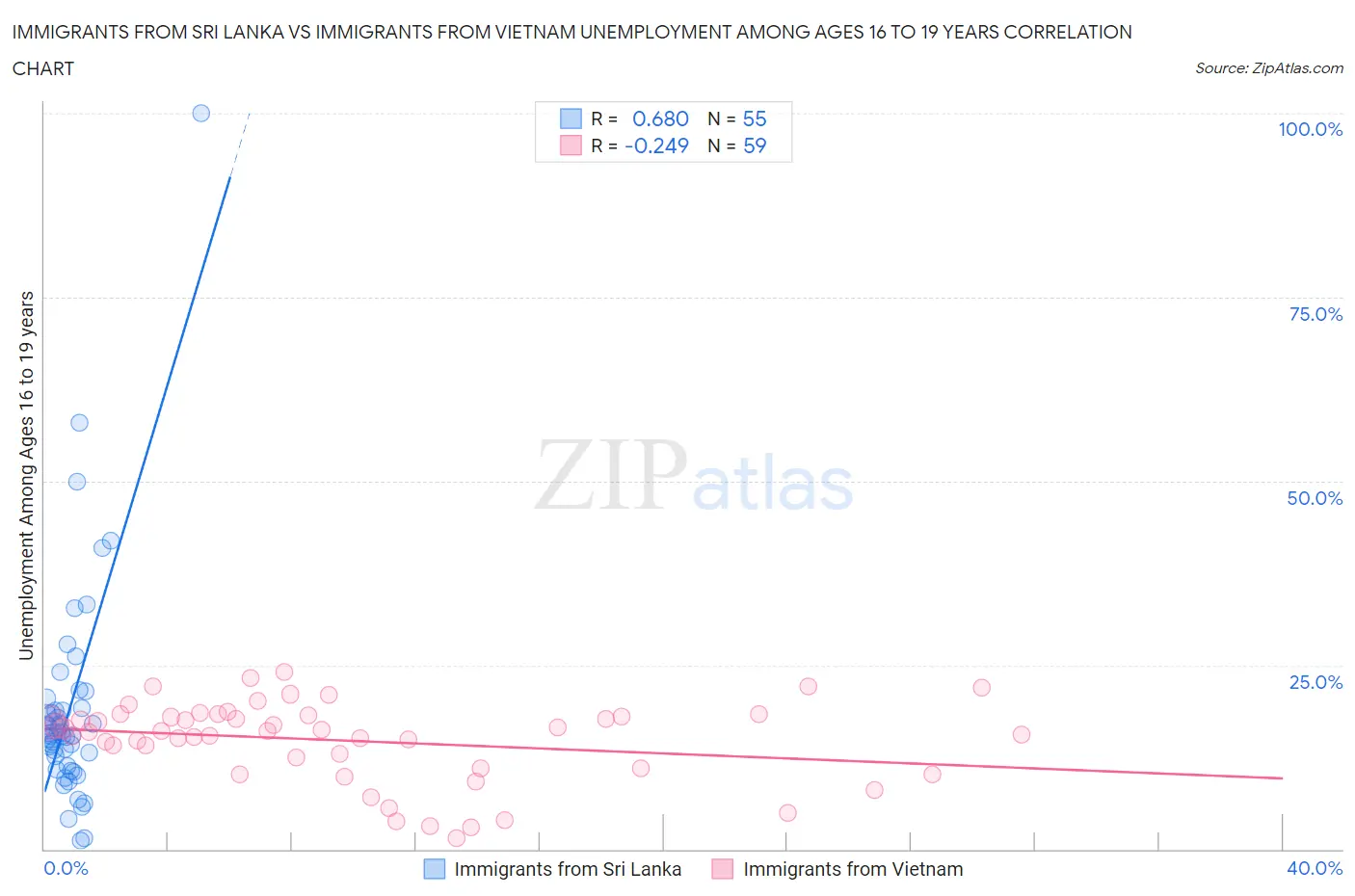 Immigrants from Sri Lanka vs Immigrants from Vietnam Unemployment Among Ages 16 to 19 years