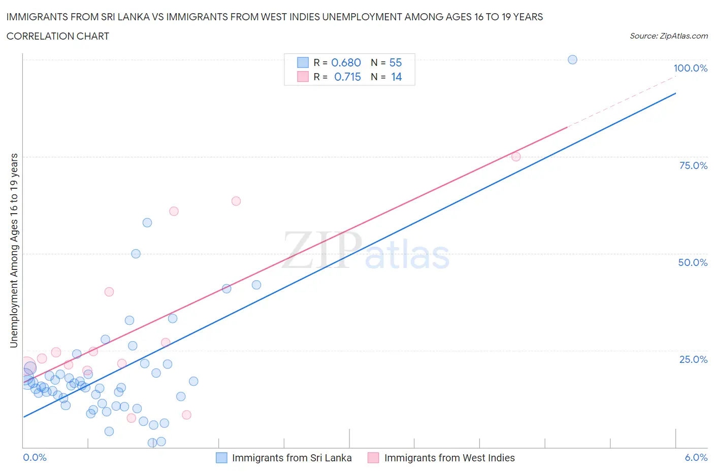 Immigrants from Sri Lanka vs Immigrants from West Indies Unemployment Among Ages 16 to 19 years