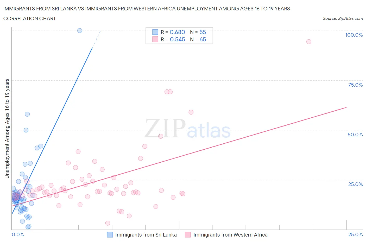 Immigrants from Sri Lanka vs Immigrants from Western Africa Unemployment Among Ages 16 to 19 years