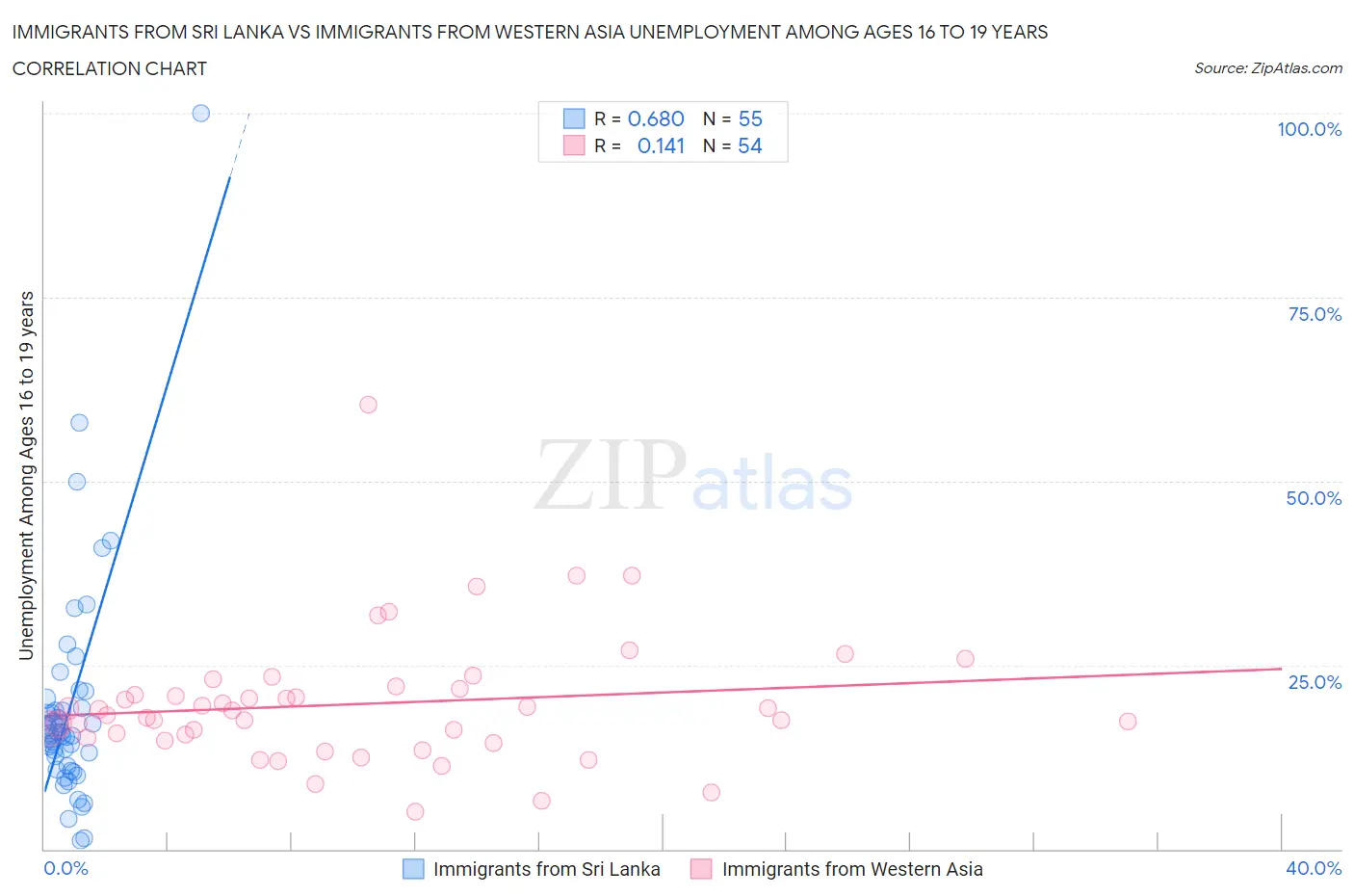 Immigrants from Sri Lanka vs Immigrants from Western Asia Unemployment Among Ages 16 to 19 years