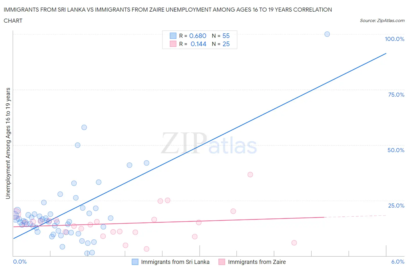Immigrants from Sri Lanka vs Immigrants from Zaire Unemployment Among Ages 16 to 19 years