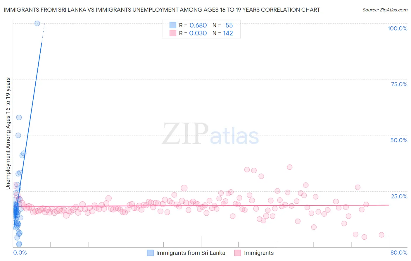 Immigrants from Sri Lanka vs Immigrants Unemployment Among Ages 16 to 19 years