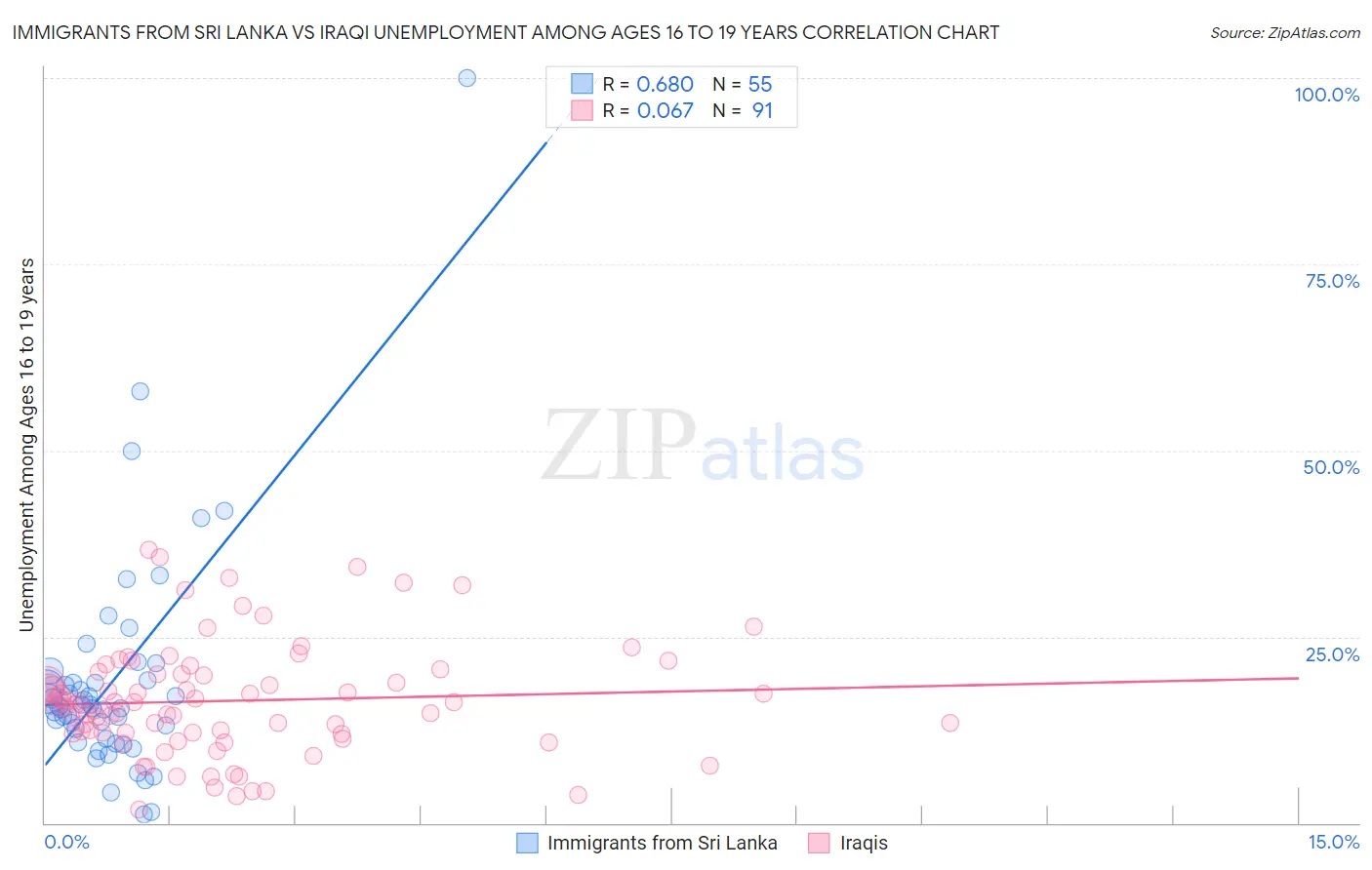 Immigrants from Sri Lanka vs Iraqi Unemployment Among Ages 16 to 19 years
