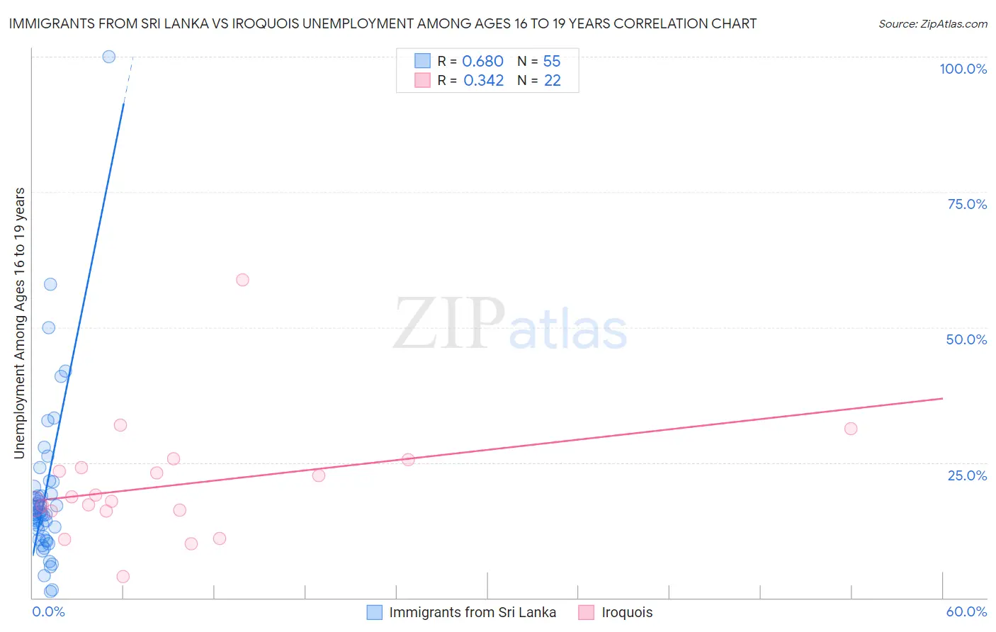 Immigrants from Sri Lanka vs Iroquois Unemployment Among Ages 16 to 19 years