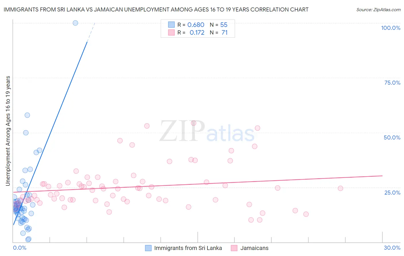 Immigrants from Sri Lanka vs Jamaican Unemployment Among Ages 16 to 19 years