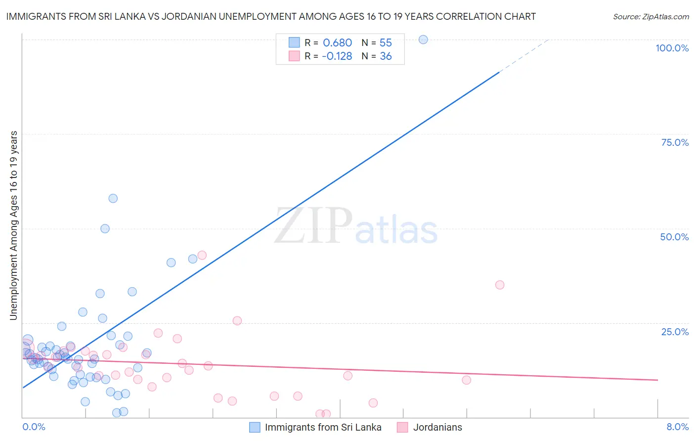 Immigrants from Sri Lanka vs Jordanian Unemployment Among Ages 16 to 19 years