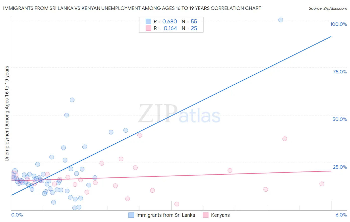 Immigrants from Sri Lanka vs Kenyan Unemployment Among Ages 16 to 19 years