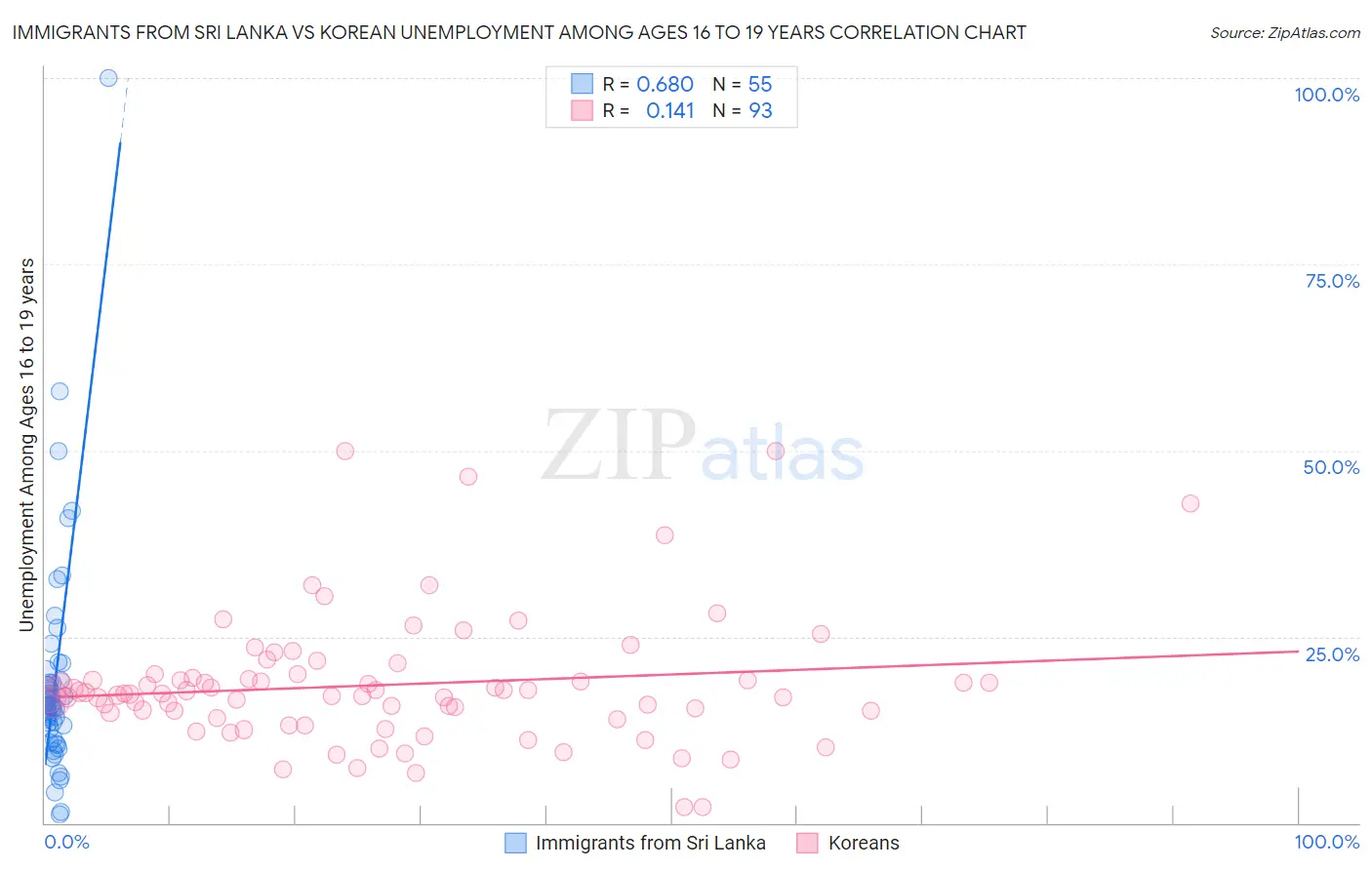 Immigrants from Sri Lanka vs Korean Unemployment Among Ages 16 to 19 years