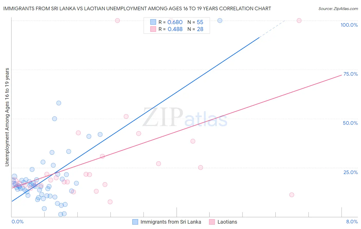 Immigrants from Sri Lanka vs Laotian Unemployment Among Ages 16 to 19 years