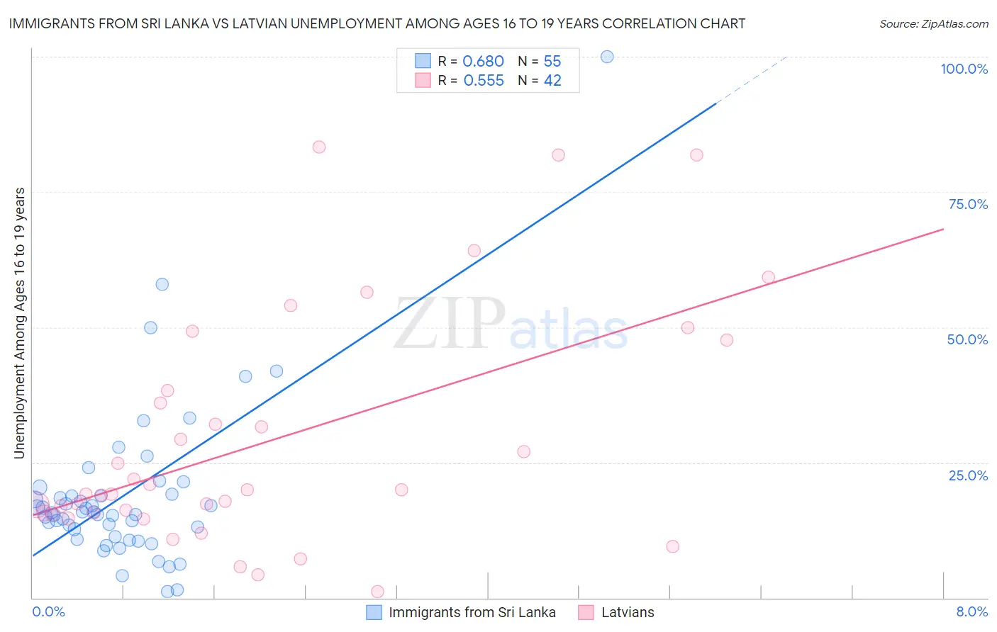 Immigrants from Sri Lanka vs Latvian Unemployment Among Ages 16 to 19 years