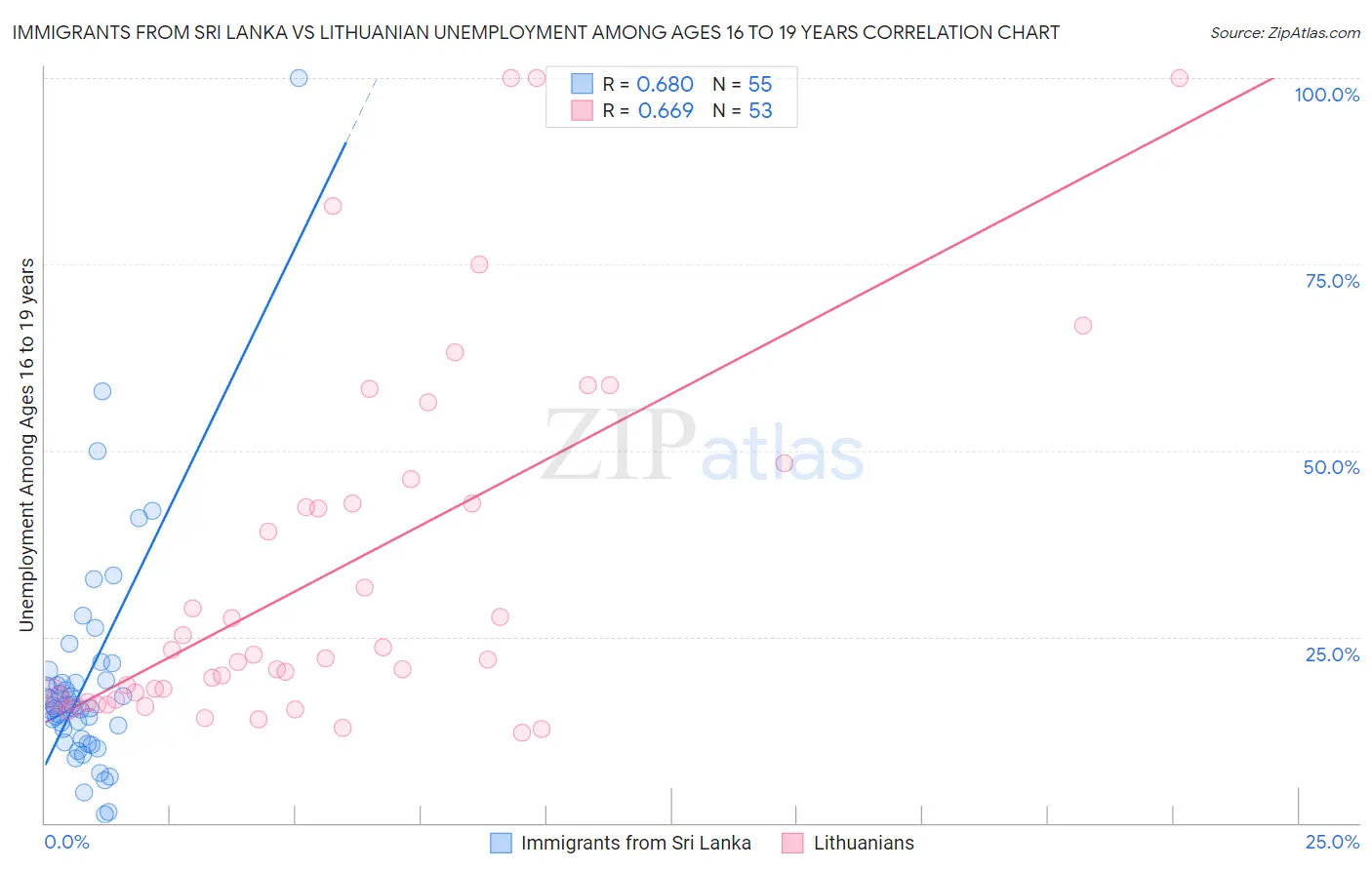 Immigrants from Sri Lanka vs Lithuanian Unemployment Among Ages 16 to 19 years