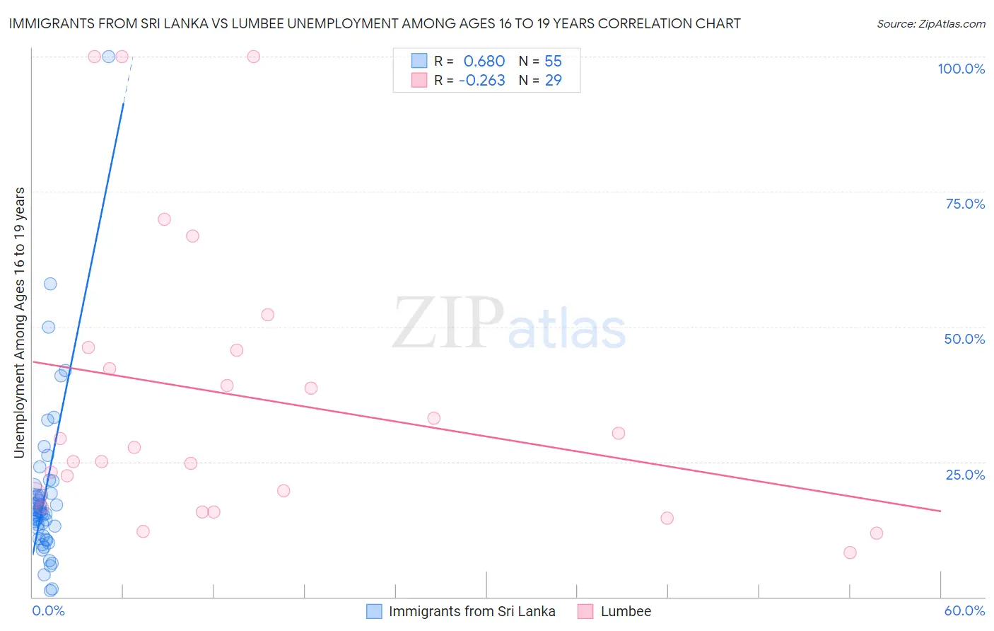 Immigrants from Sri Lanka vs Lumbee Unemployment Among Ages 16 to 19 years
