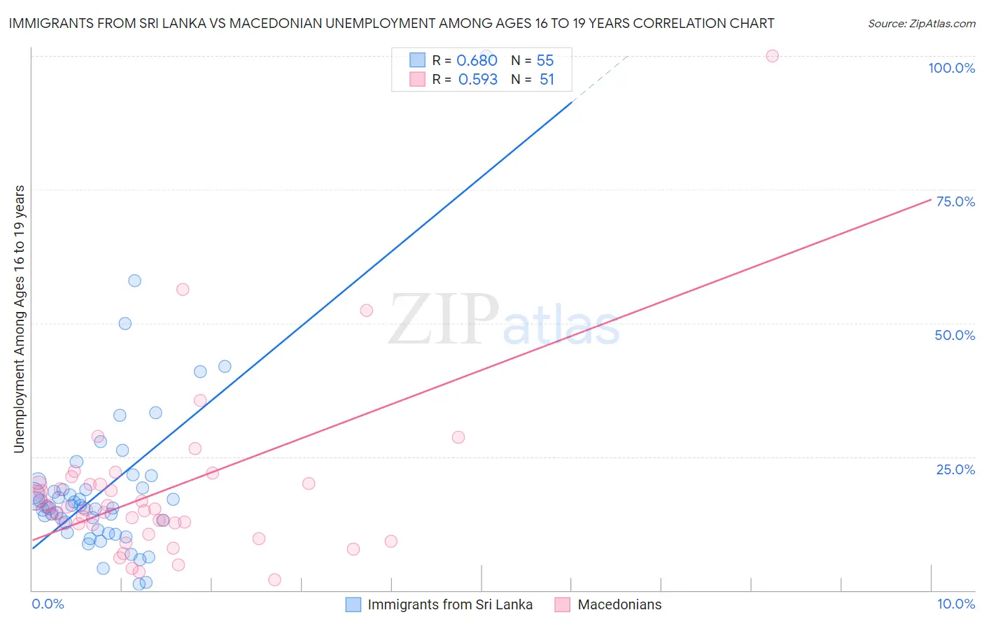 Immigrants from Sri Lanka vs Macedonian Unemployment Among Ages 16 to 19 years