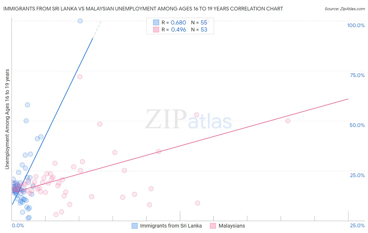 Immigrants from Sri Lanka vs Malaysian Unemployment Among Ages 16 to 19 years