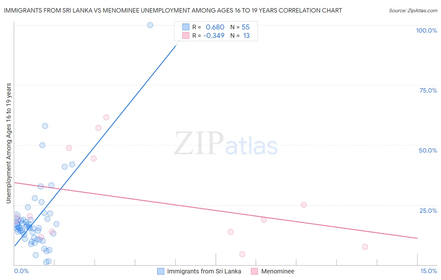 Immigrants from Sri Lanka vs Menominee Unemployment Among Ages 16 to 19 years