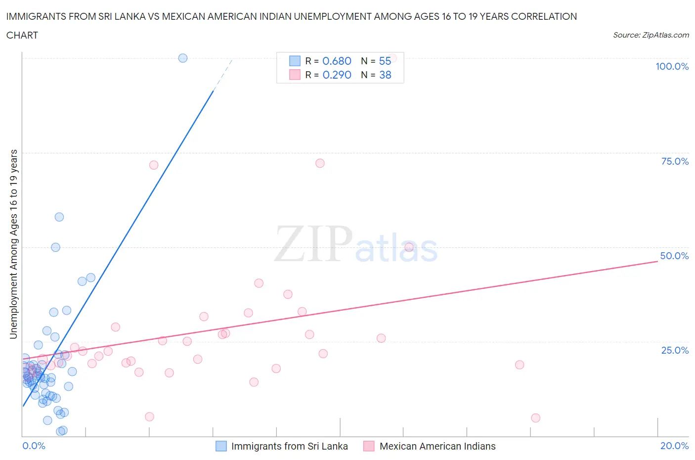 Immigrants from Sri Lanka vs Mexican American Indian Unemployment Among Ages 16 to 19 years
