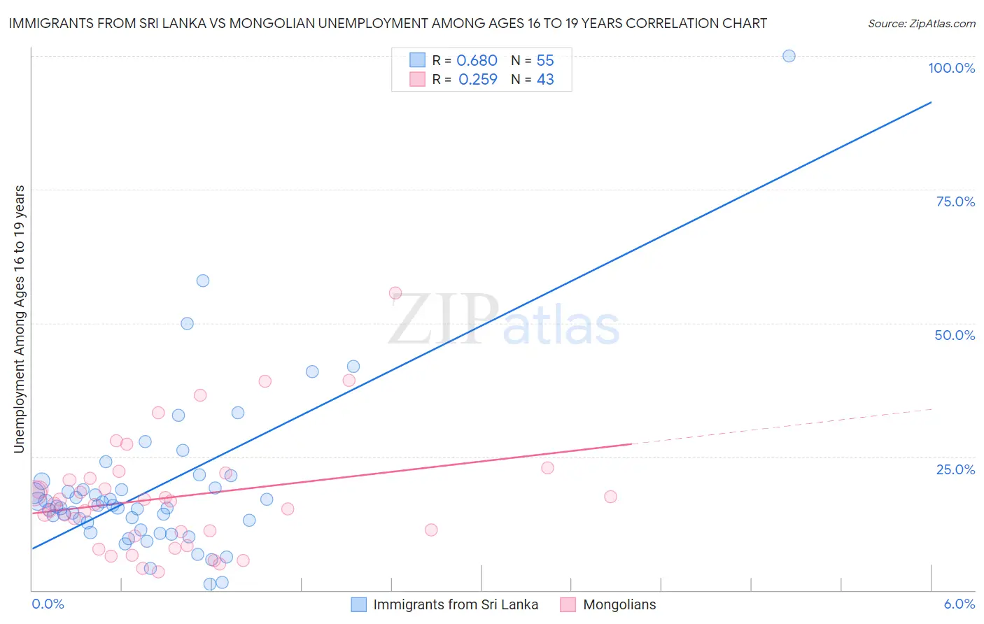 Immigrants from Sri Lanka vs Mongolian Unemployment Among Ages 16 to 19 years