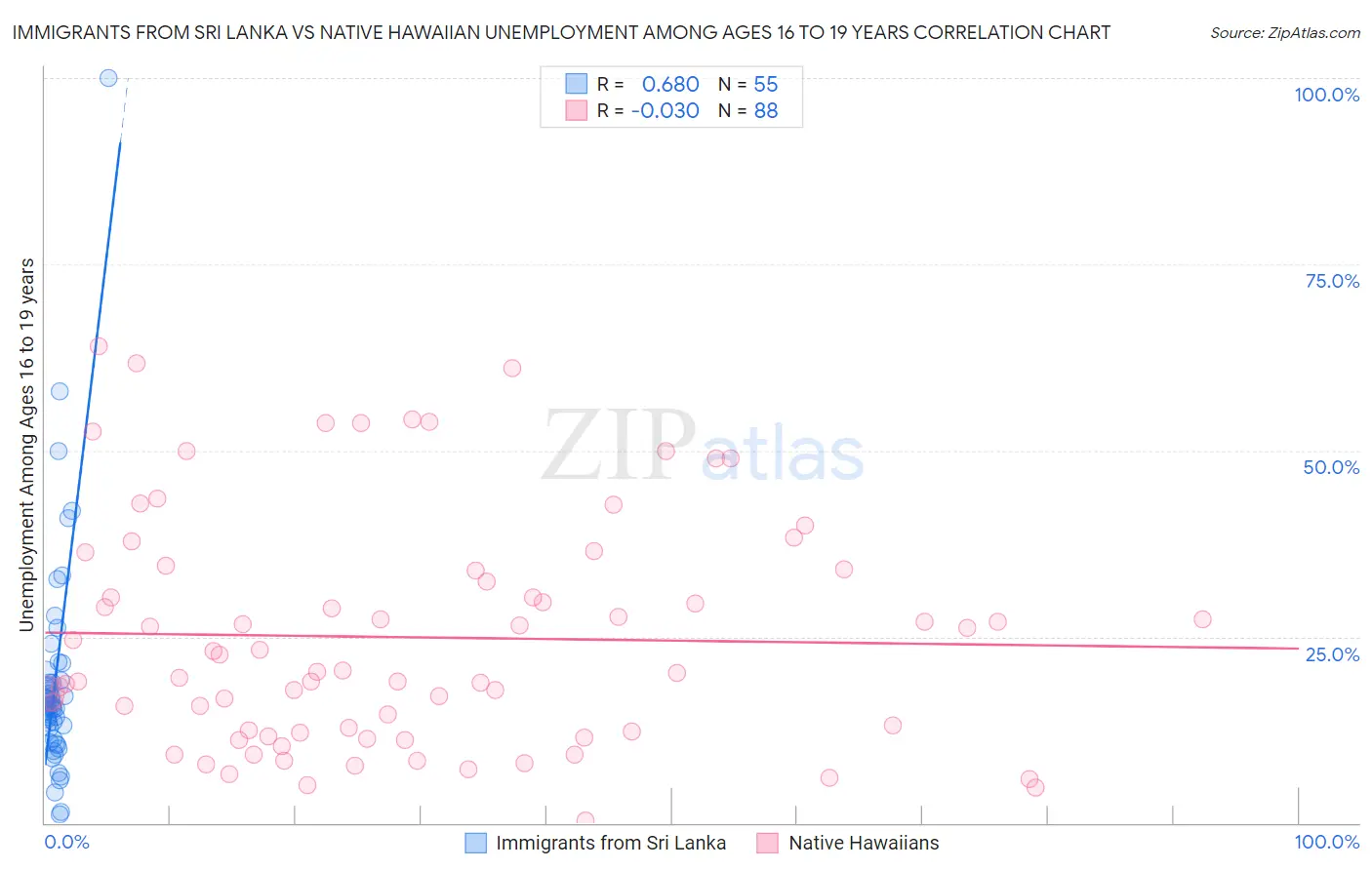 Immigrants from Sri Lanka vs Native Hawaiian Unemployment Among Ages 16 to 19 years