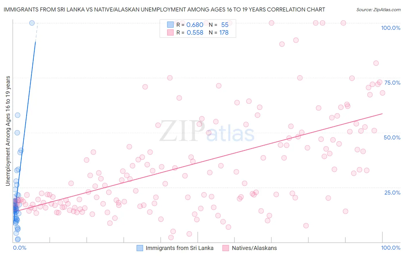 Immigrants from Sri Lanka vs Native/Alaskan Unemployment Among Ages 16 to 19 years
