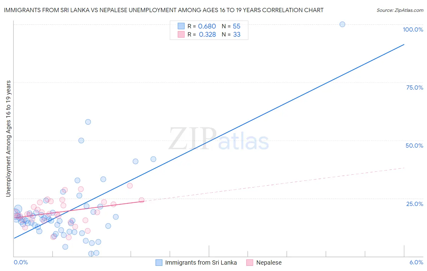 Immigrants from Sri Lanka vs Nepalese Unemployment Among Ages 16 to 19 years