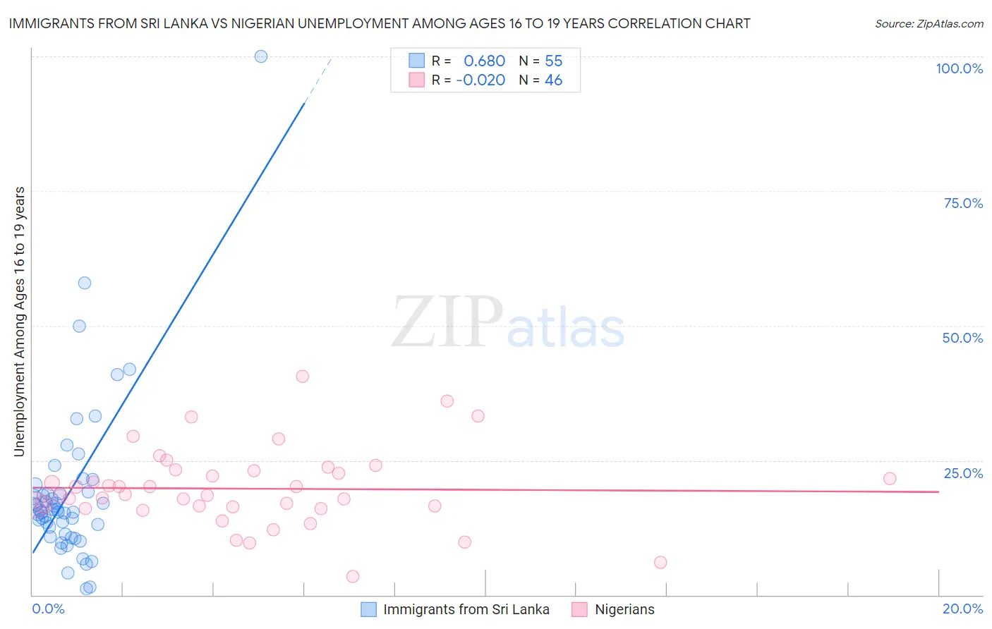 Immigrants from Sri Lanka vs Nigerian Unemployment Among Ages 16 to 19 years