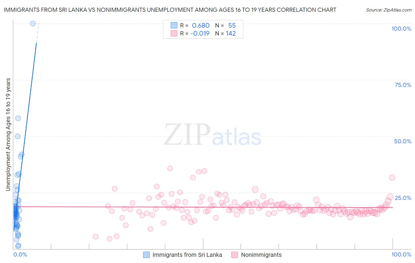 Immigrants from Sri Lanka vs Nonimmigrants Unemployment Among Ages 16 to 19 years