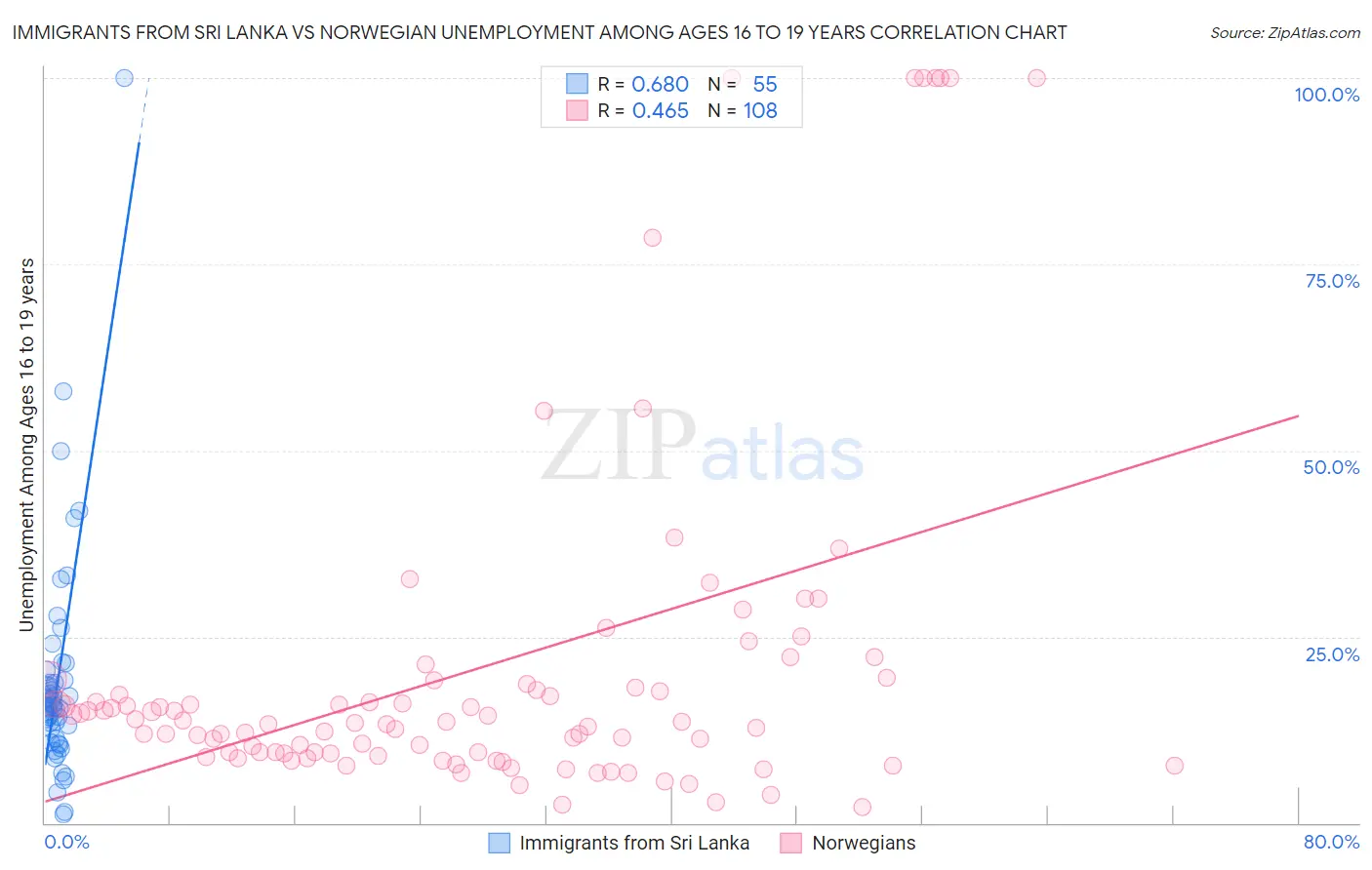 Immigrants from Sri Lanka vs Norwegian Unemployment Among Ages 16 to 19 years