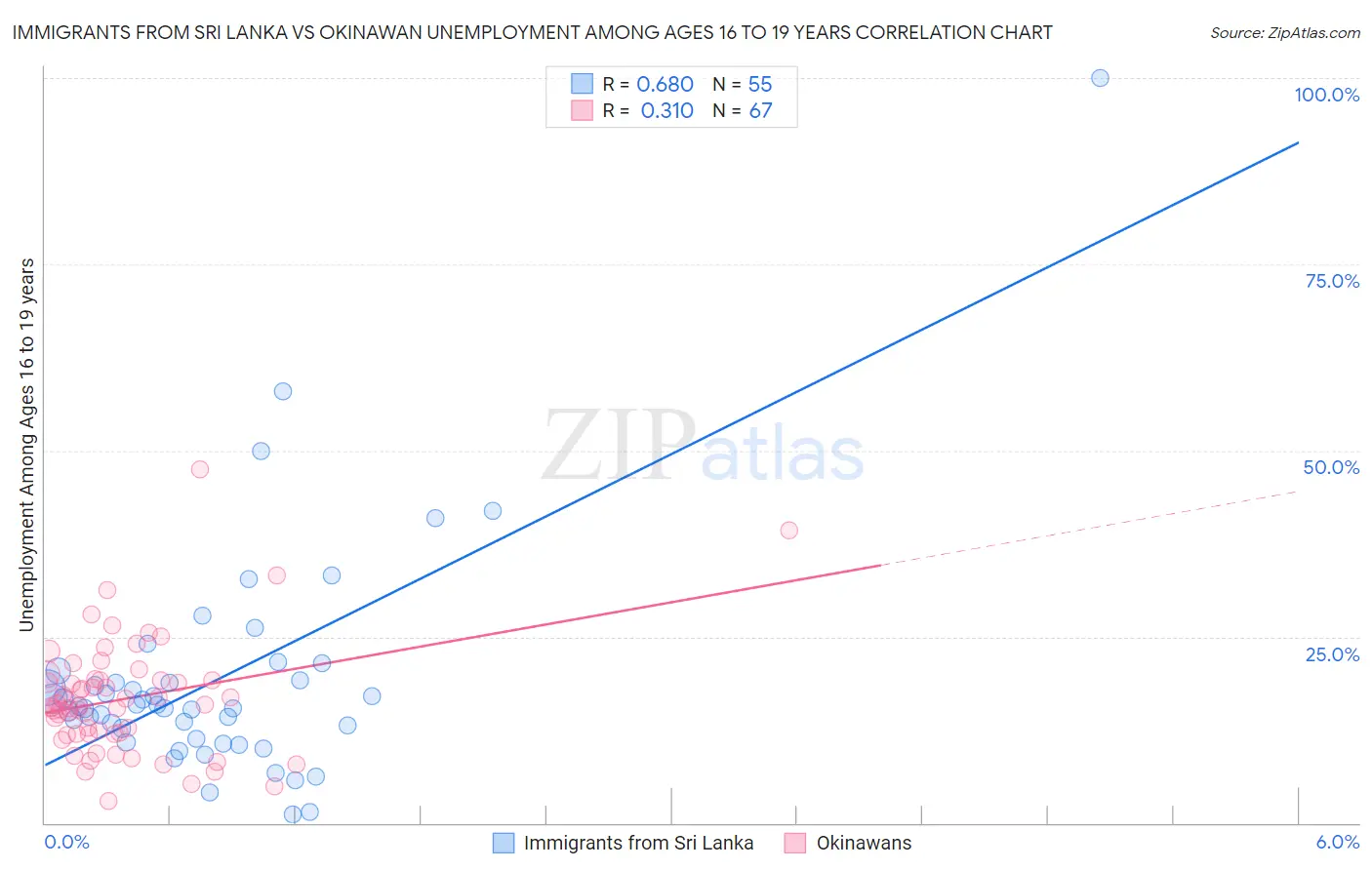 Immigrants from Sri Lanka vs Okinawan Unemployment Among Ages 16 to 19 years
