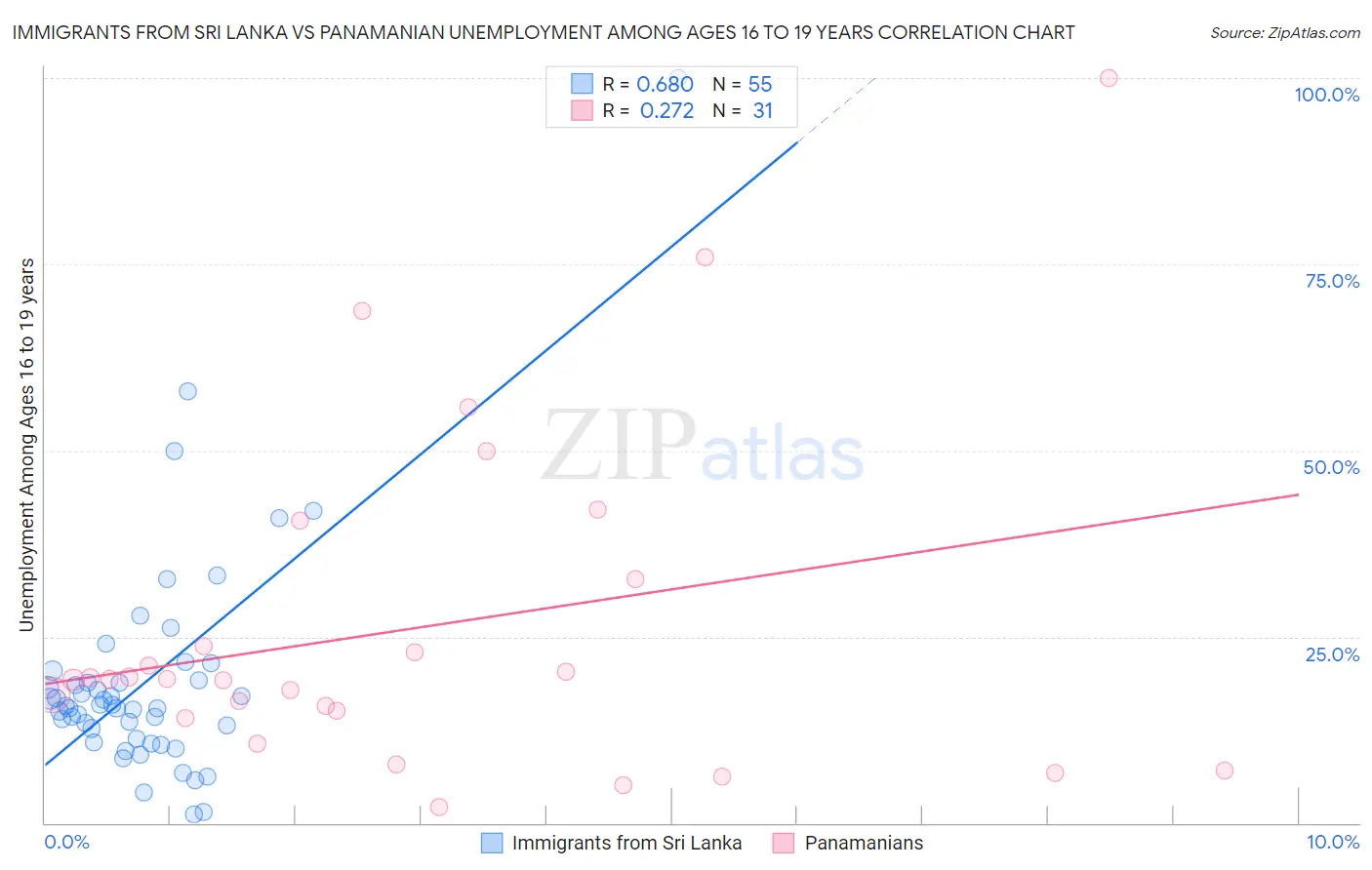 Immigrants from Sri Lanka vs Panamanian Unemployment Among Ages 16 to 19 years