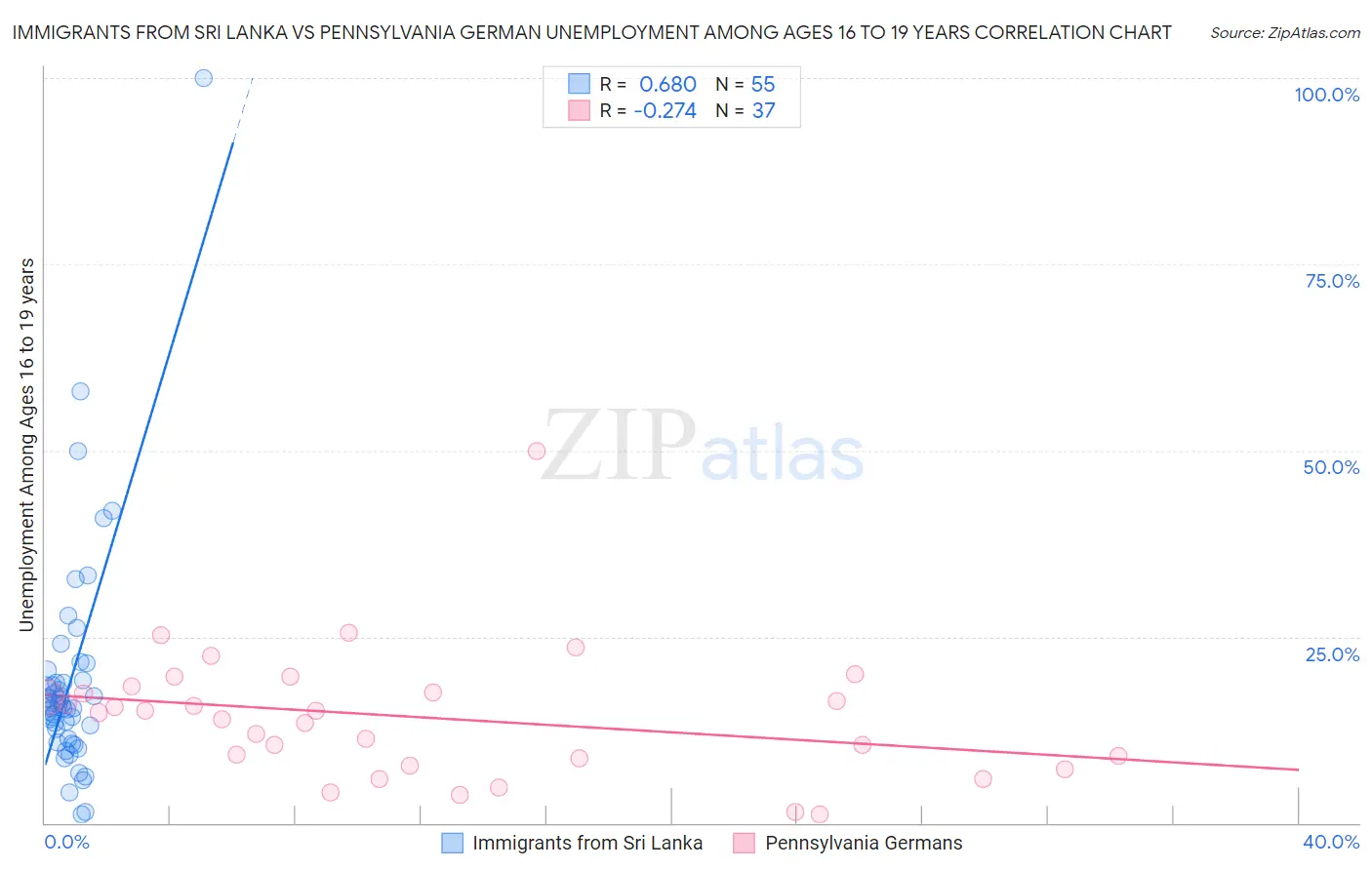 Immigrants from Sri Lanka vs Pennsylvania German Unemployment Among Ages 16 to 19 years