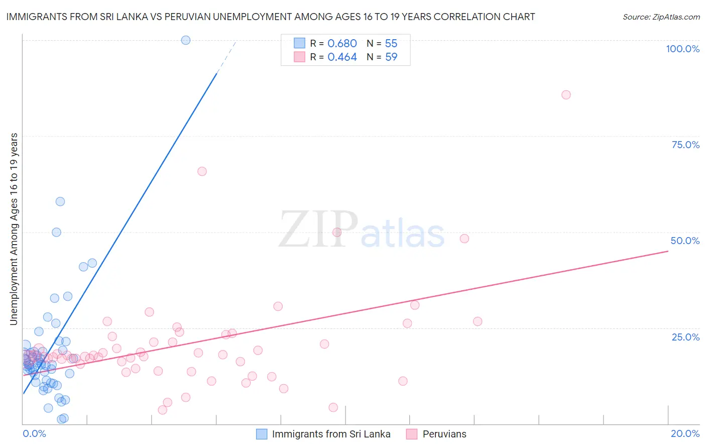 Immigrants from Sri Lanka vs Peruvian Unemployment Among Ages 16 to 19 years