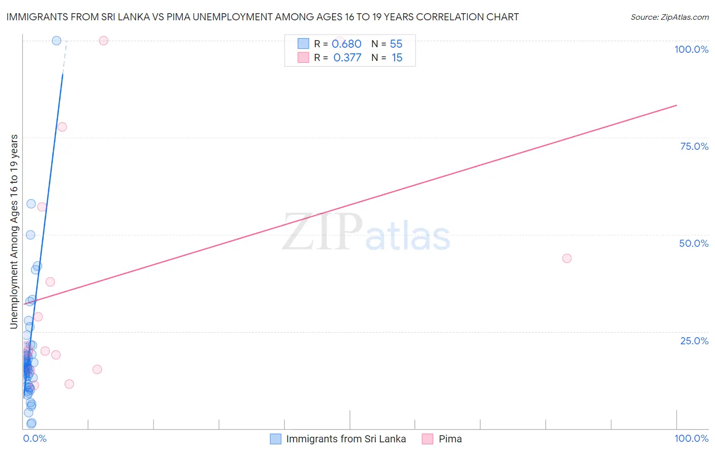 Immigrants from Sri Lanka vs Pima Unemployment Among Ages 16 to 19 years