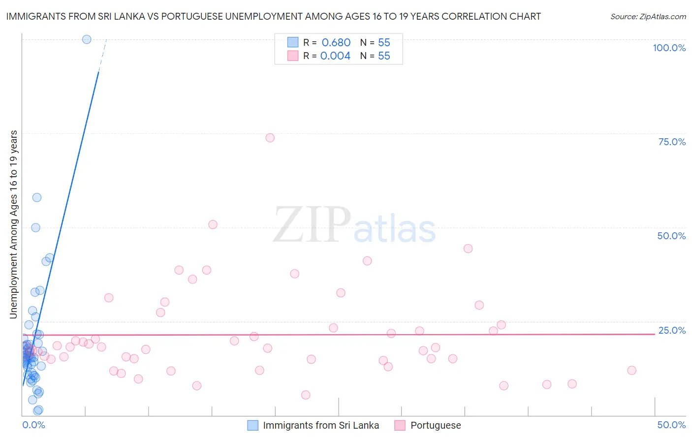 Immigrants from Sri Lanka vs Portuguese Unemployment Among Ages 16 to 19 years