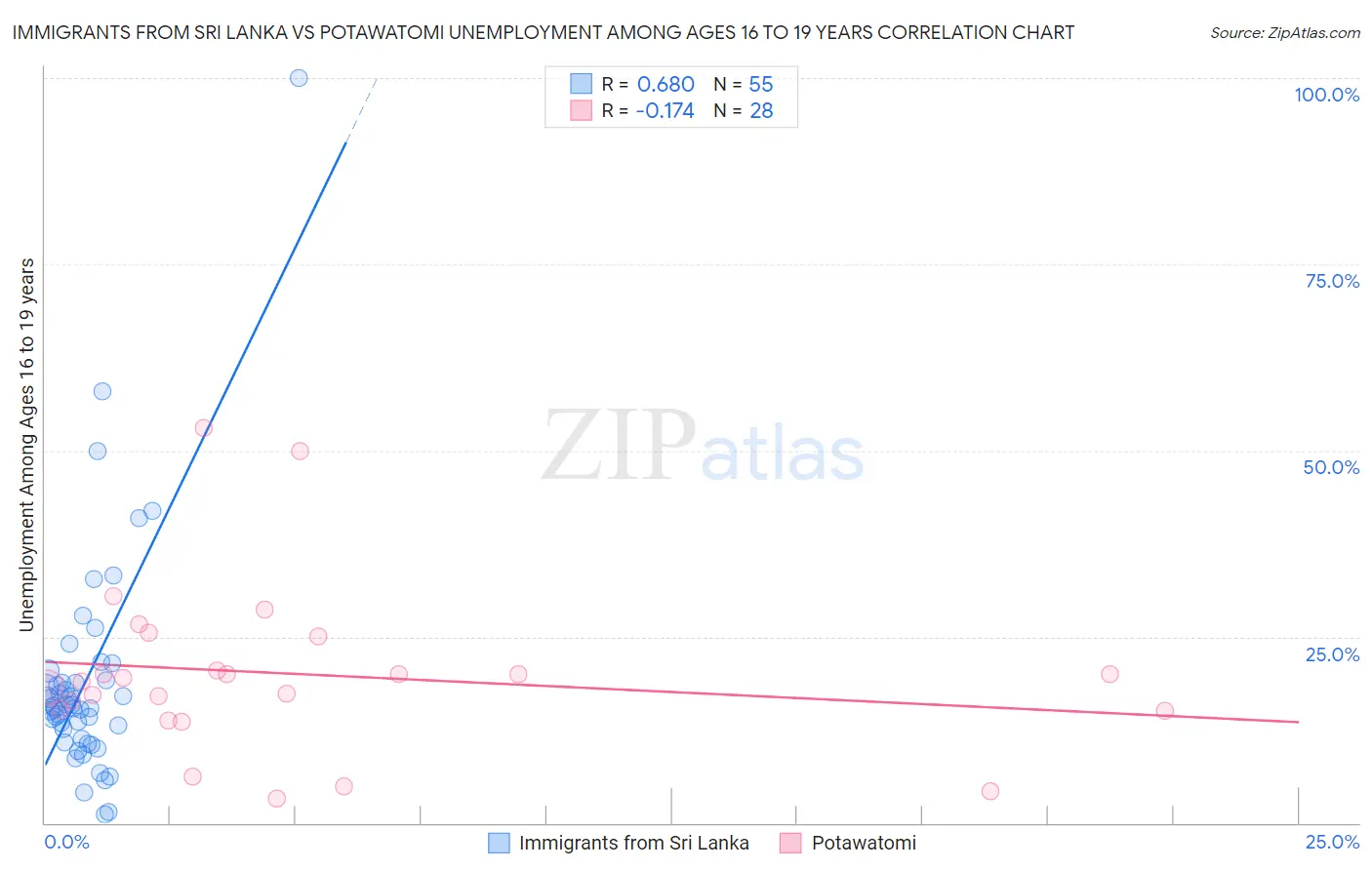 Immigrants from Sri Lanka vs Potawatomi Unemployment Among Ages 16 to 19 years