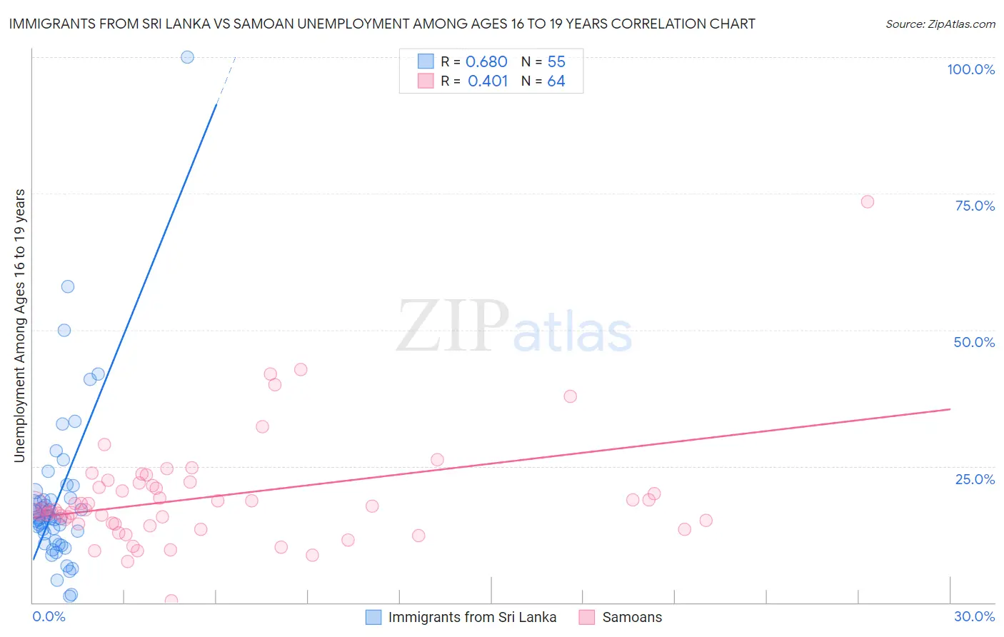 Immigrants from Sri Lanka vs Samoan Unemployment Among Ages 16 to 19 years