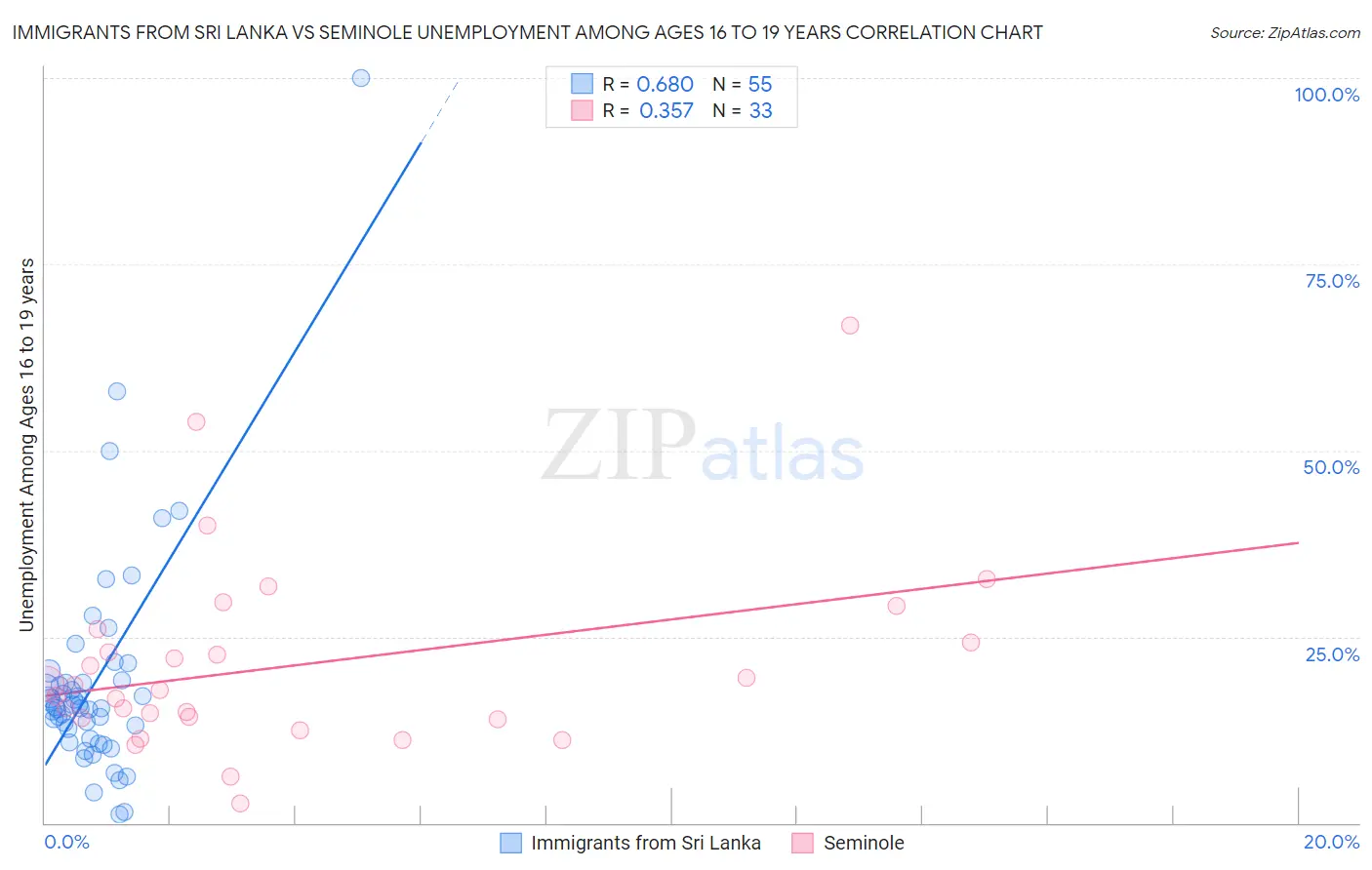 Immigrants from Sri Lanka vs Seminole Unemployment Among Ages 16 to 19 years
