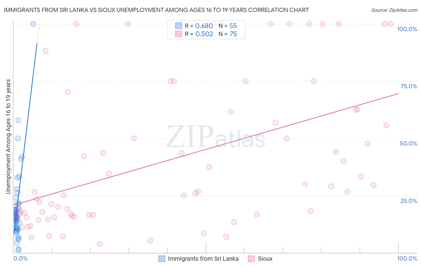 Immigrants from Sri Lanka vs Sioux Unemployment Among Ages 16 to 19 years