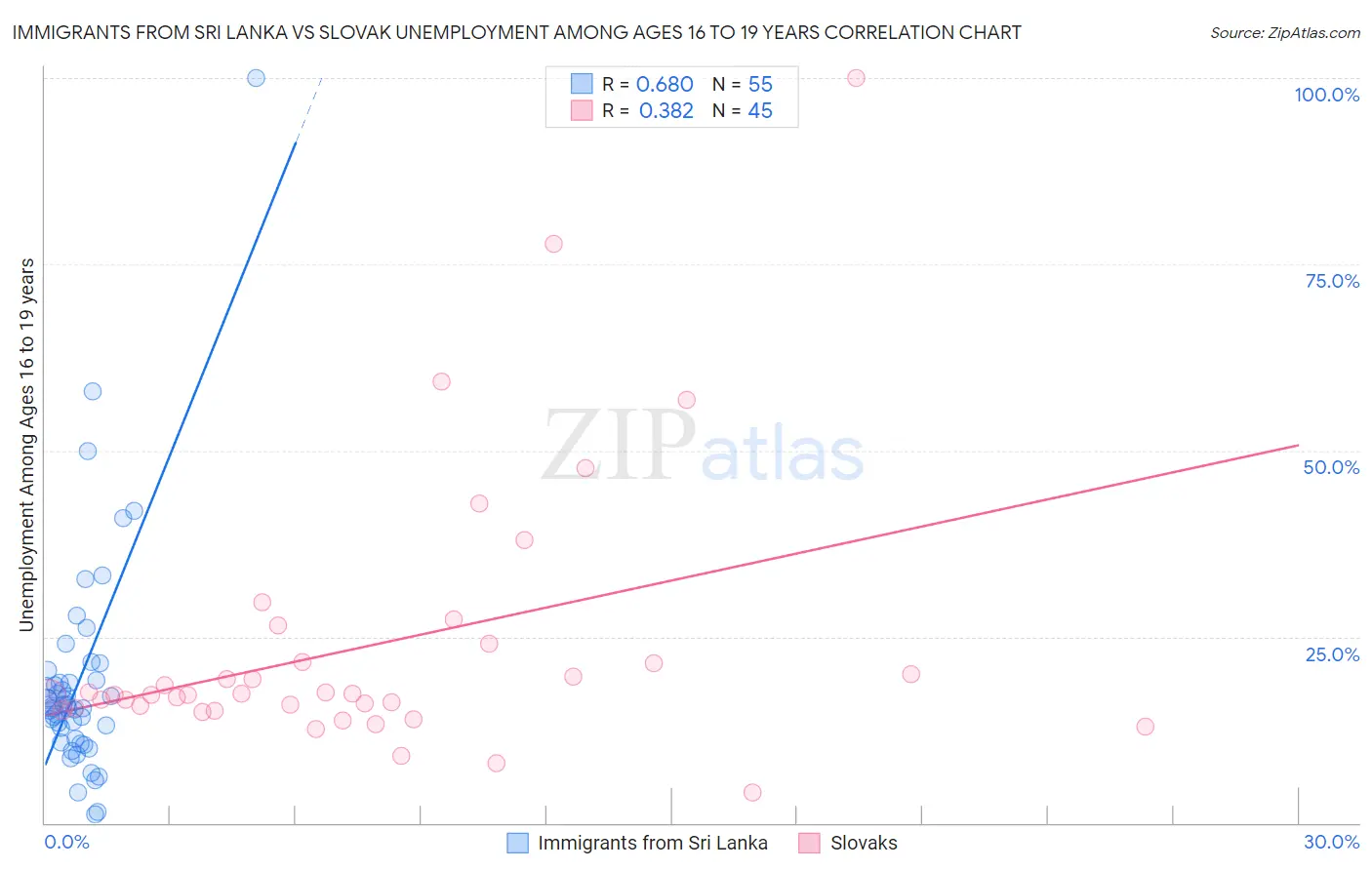 Immigrants from Sri Lanka vs Slovak Unemployment Among Ages 16 to 19 years