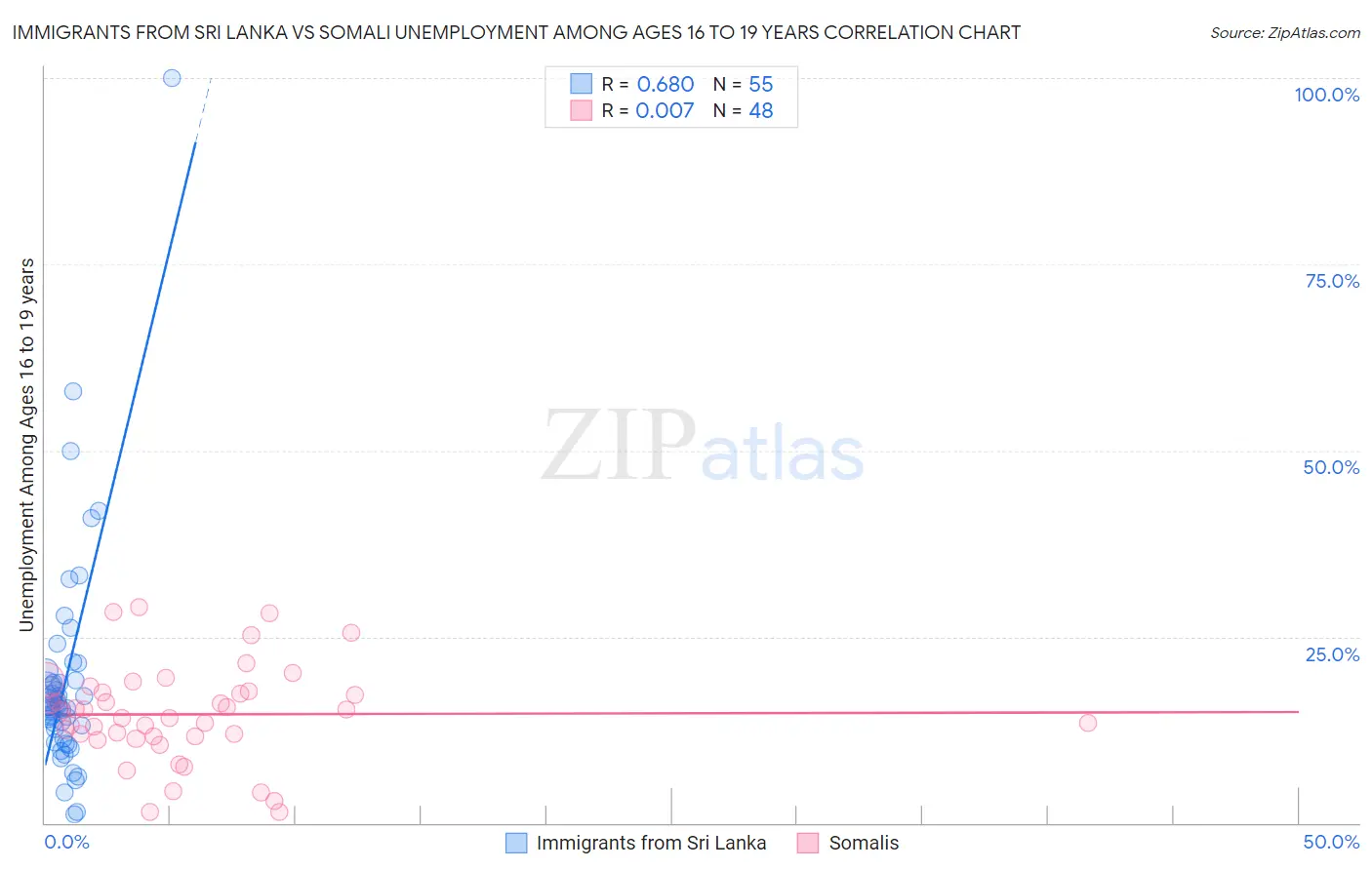 Immigrants from Sri Lanka vs Somali Unemployment Among Ages 16 to 19 years