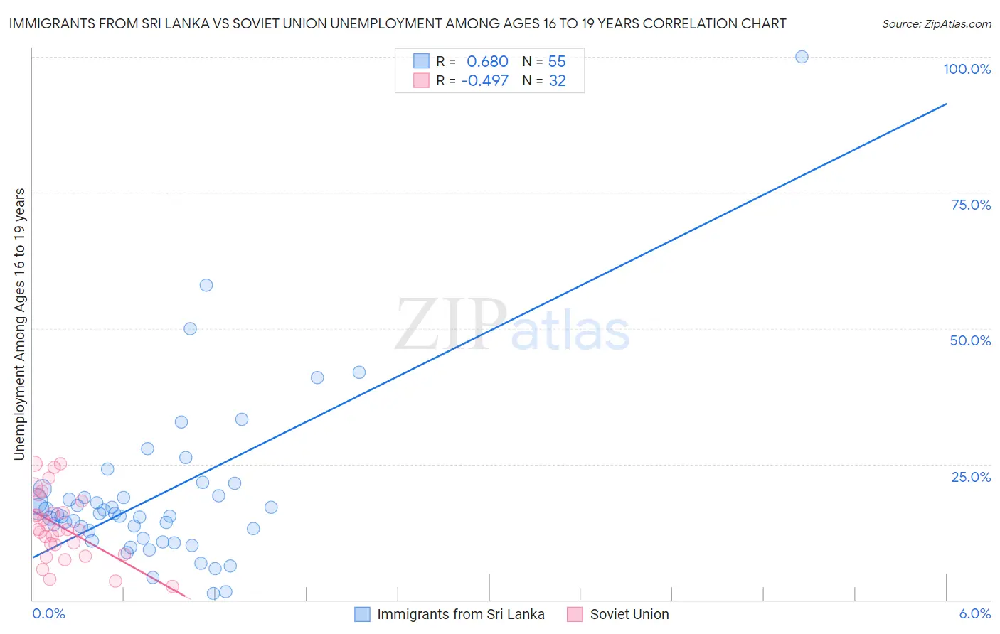Immigrants from Sri Lanka vs Soviet Union Unemployment Among Ages 16 to 19 years