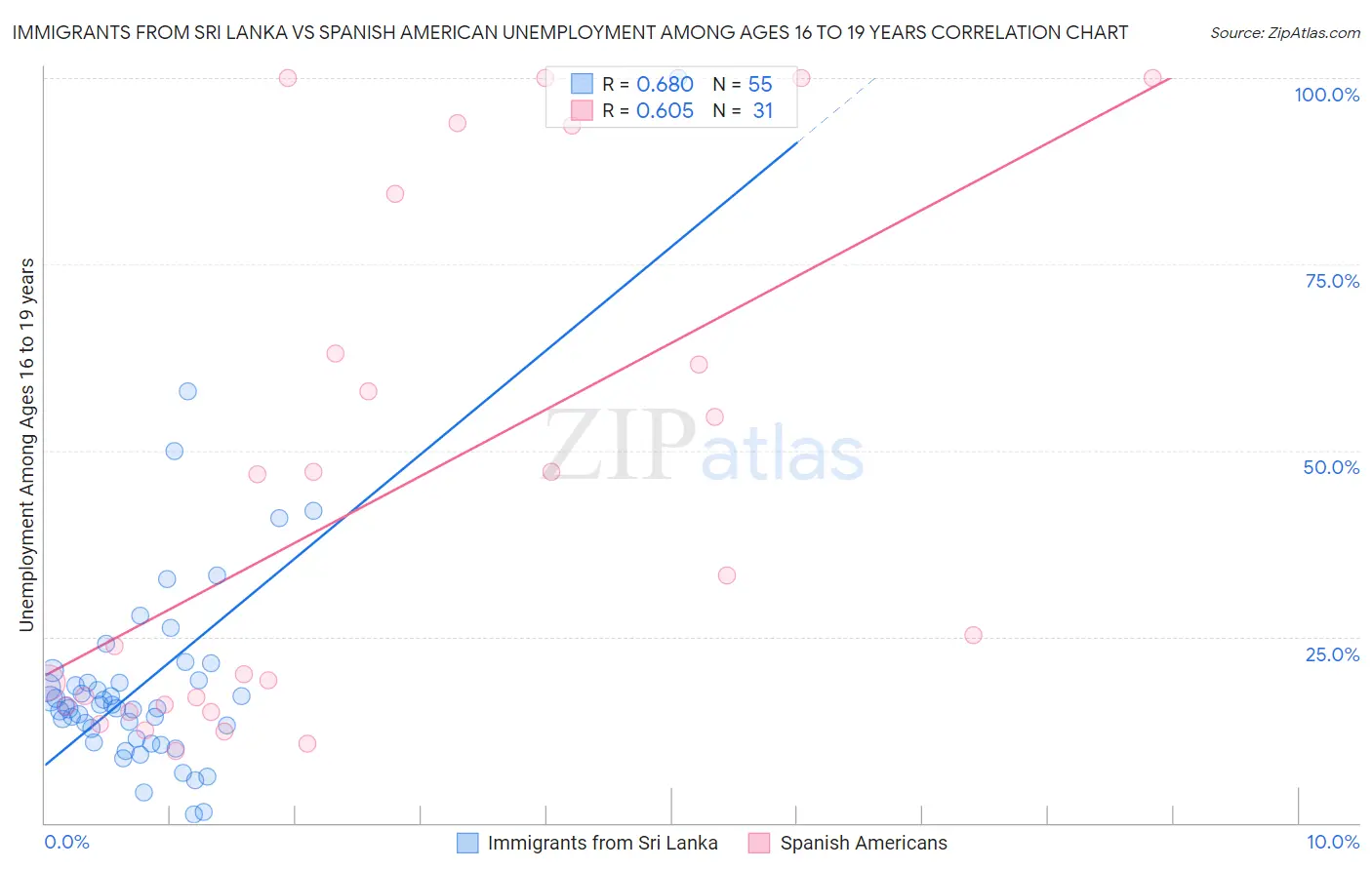 Immigrants from Sri Lanka vs Spanish American Unemployment Among Ages 16 to 19 years
