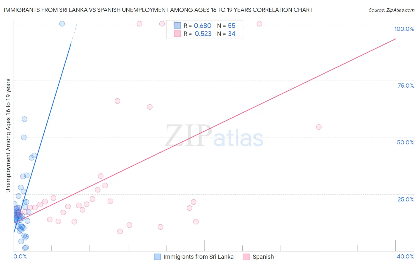 Immigrants from Sri Lanka vs Spanish Unemployment Among Ages 16 to 19 years