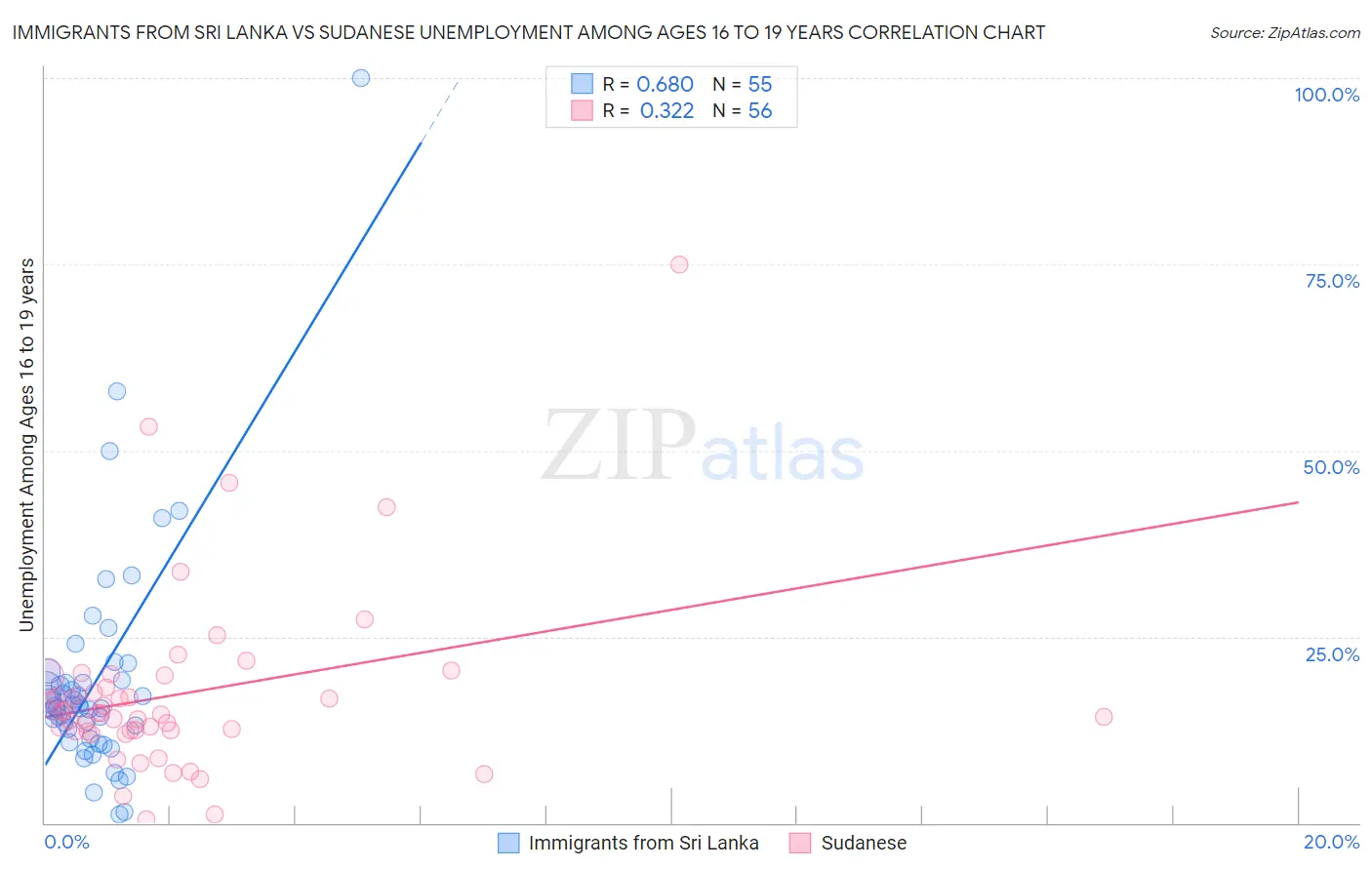 Immigrants from Sri Lanka vs Sudanese Unemployment Among Ages 16 to 19 years