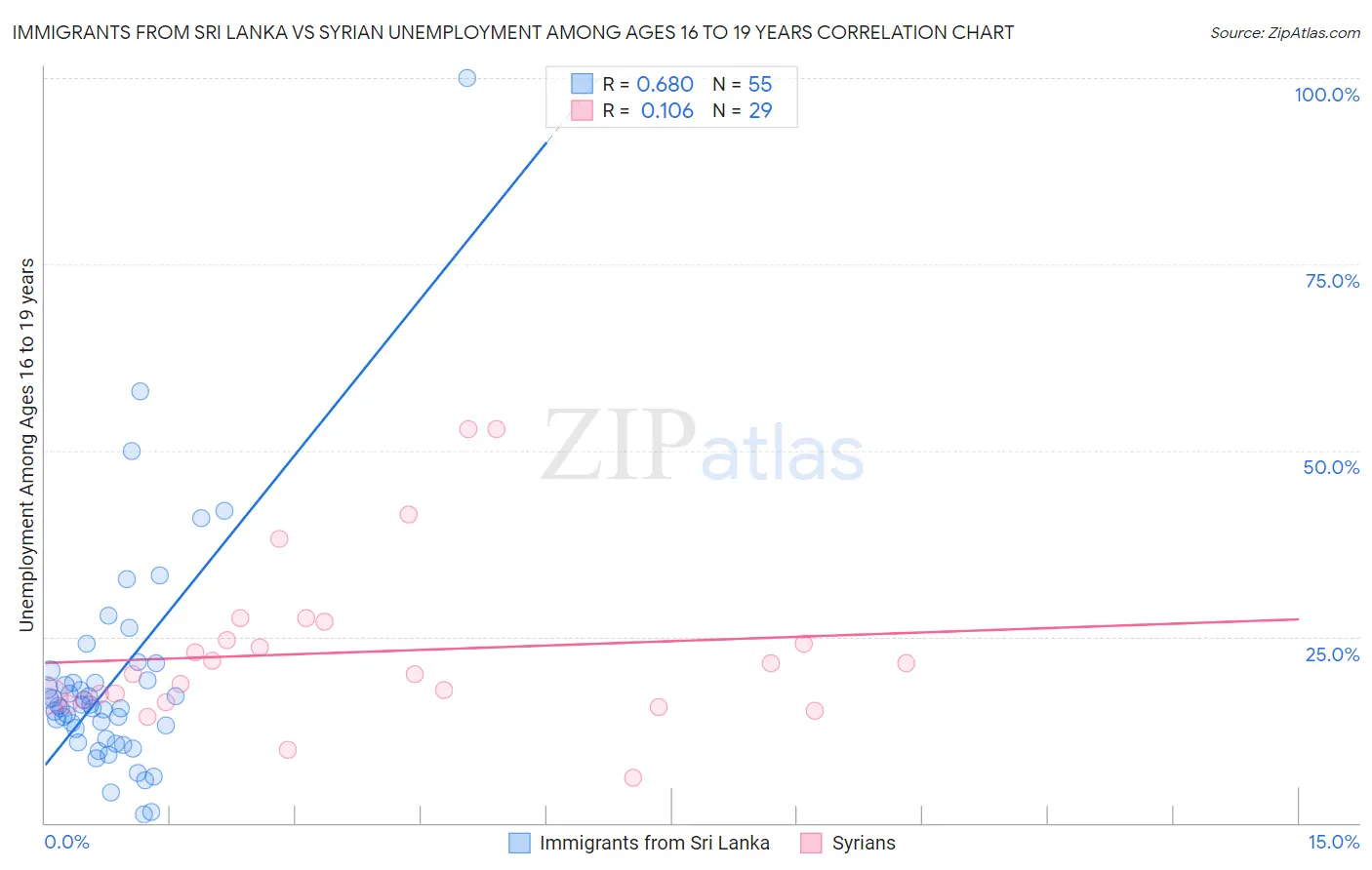 Immigrants from Sri Lanka vs Syrian Unemployment Among Ages 16 to 19 years