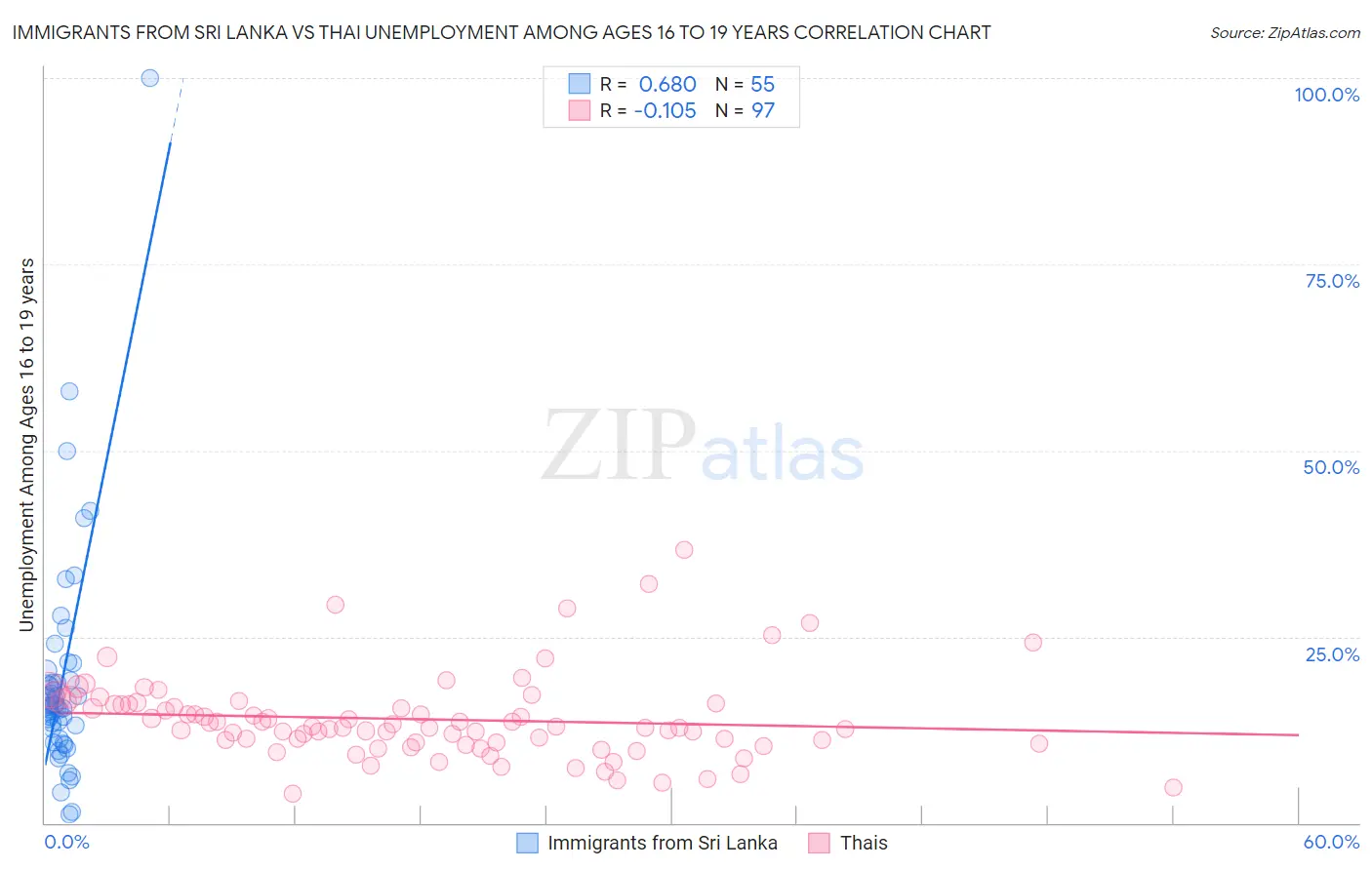 Immigrants from Sri Lanka vs Thai Unemployment Among Ages 16 to 19 years