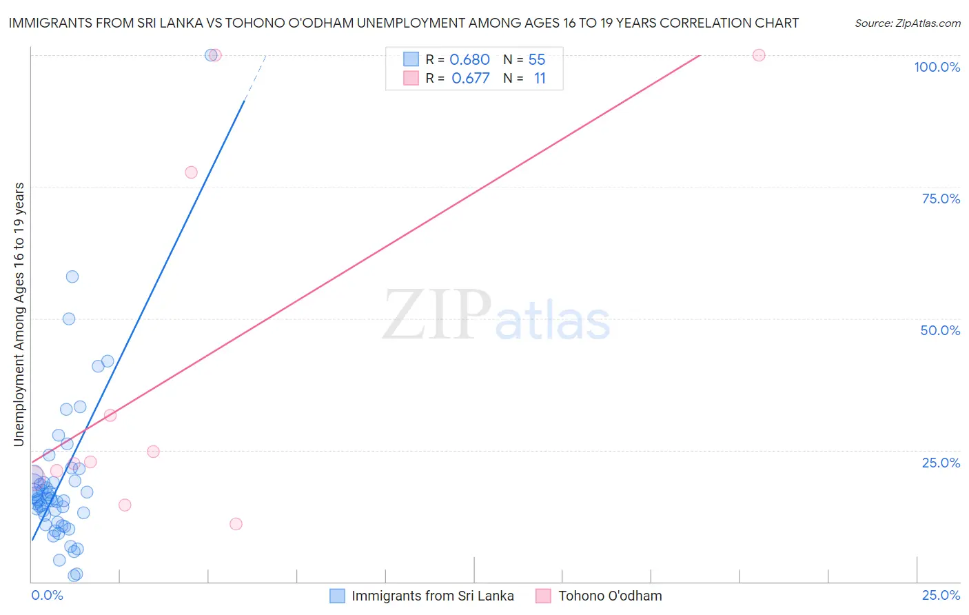 Immigrants from Sri Lanka vs Tohono O'odham Unemployment Among Ages 16 to 19 years