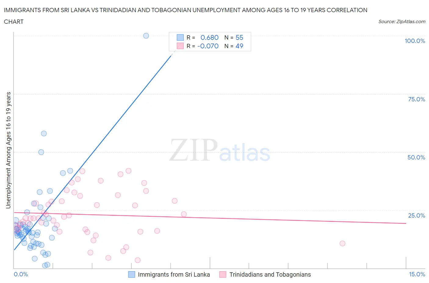 Immigrants from Sri Lanka vs Trinidadian and Tobagonian Unemployment Among Ages 16 to 19 years