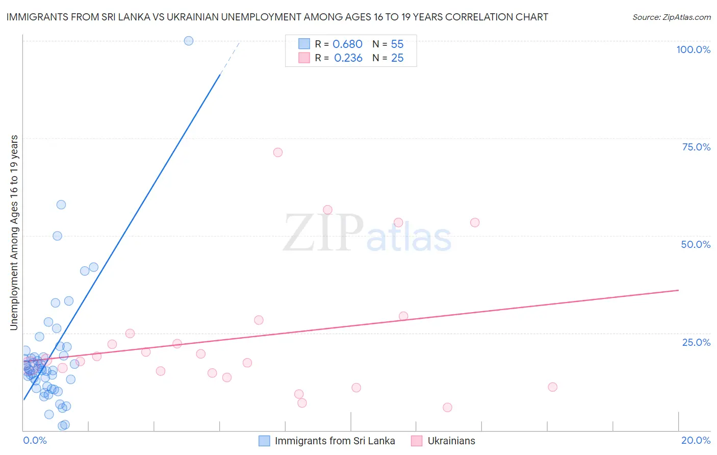 Immigrants from Sri Lanka vs Ukrainian Unemployment Among Ages 16 to 19 years