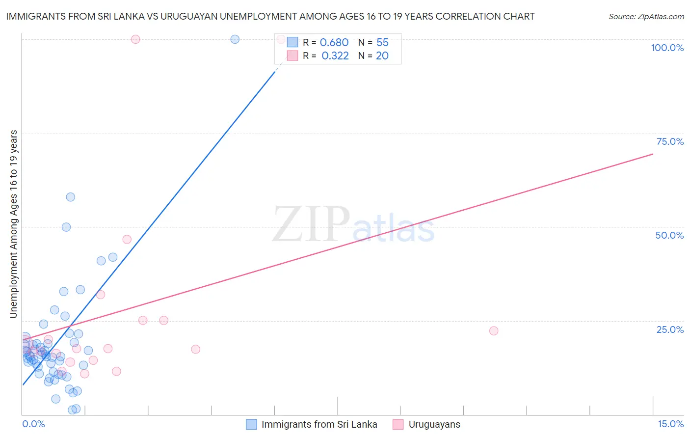 Immigrants from Sri Lanka vs Uruguayan Unemployment Among Ages 16 to 19 years